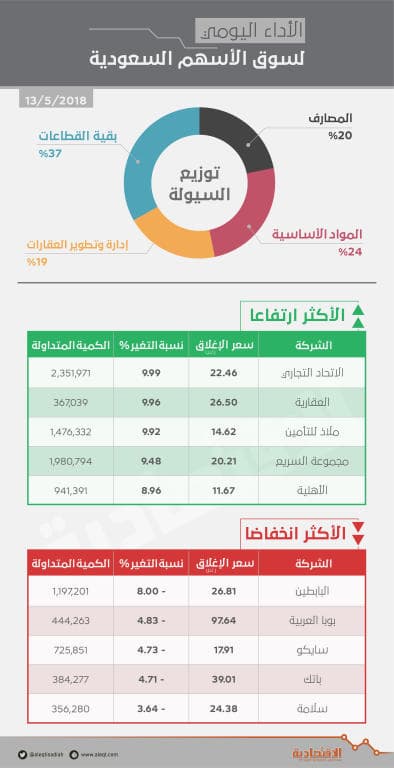رغم ضعف السيولة .. الأسهم السعودية تستعيد مستوى 8000 نقطة بقيادة «المصارف»