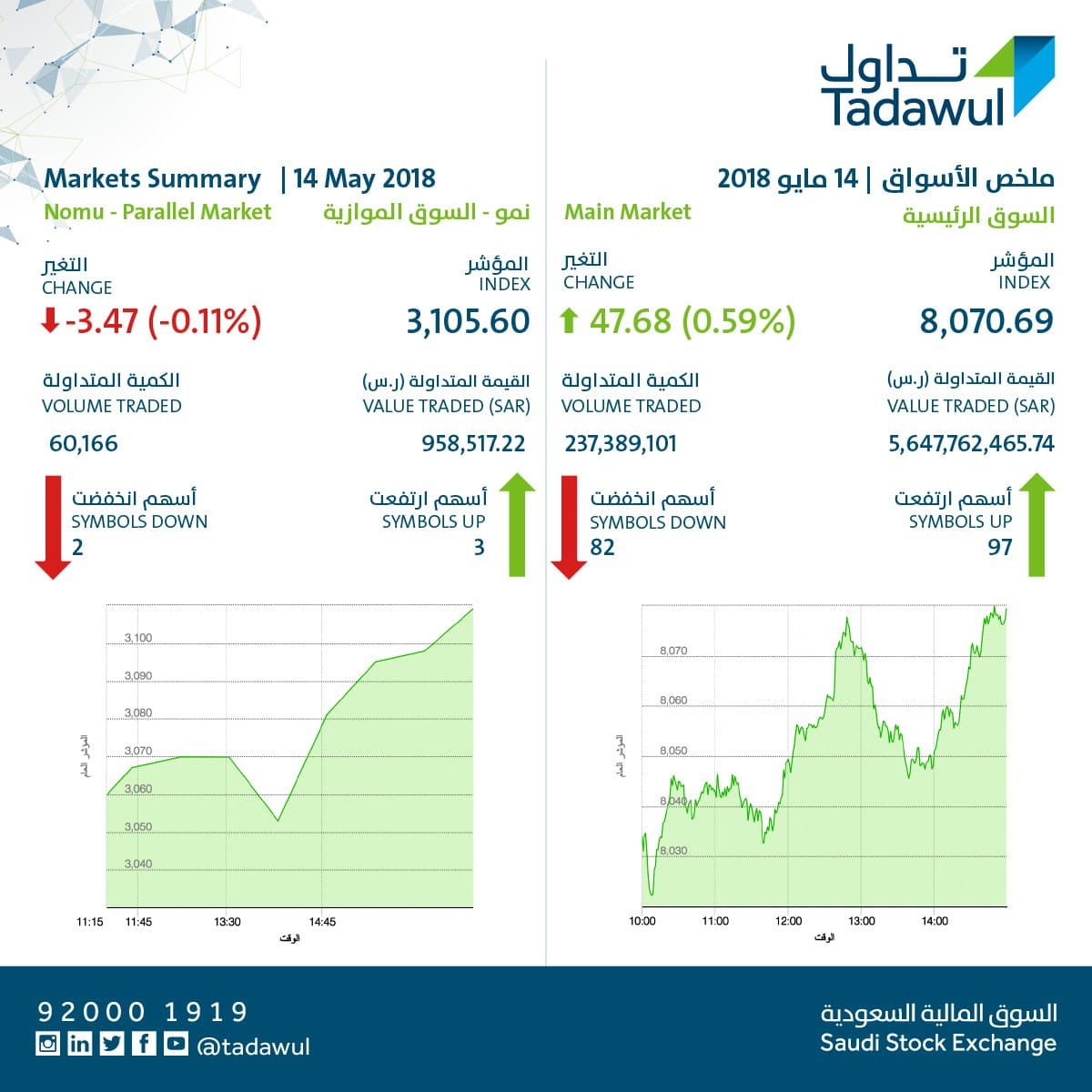 الأسهم السعودية تغلق مرتفعة عند مستوى 8070 نقطة