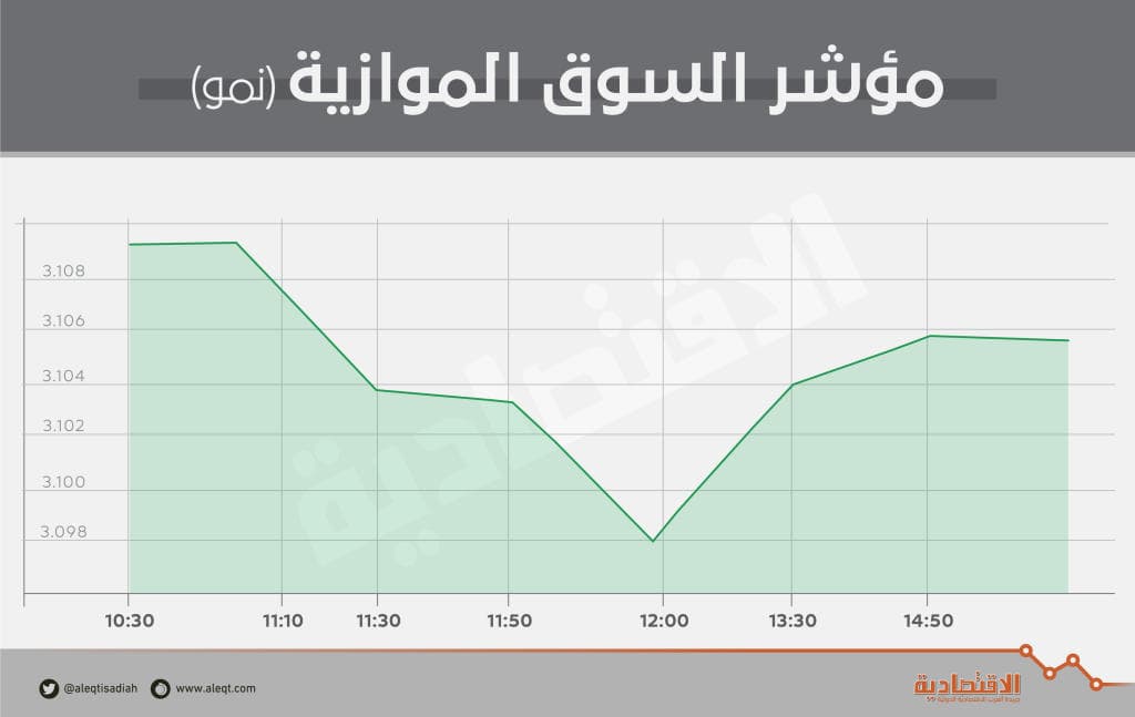 تراجع طفيف للسوق الموازية .. والصفقات تصعد 156 %