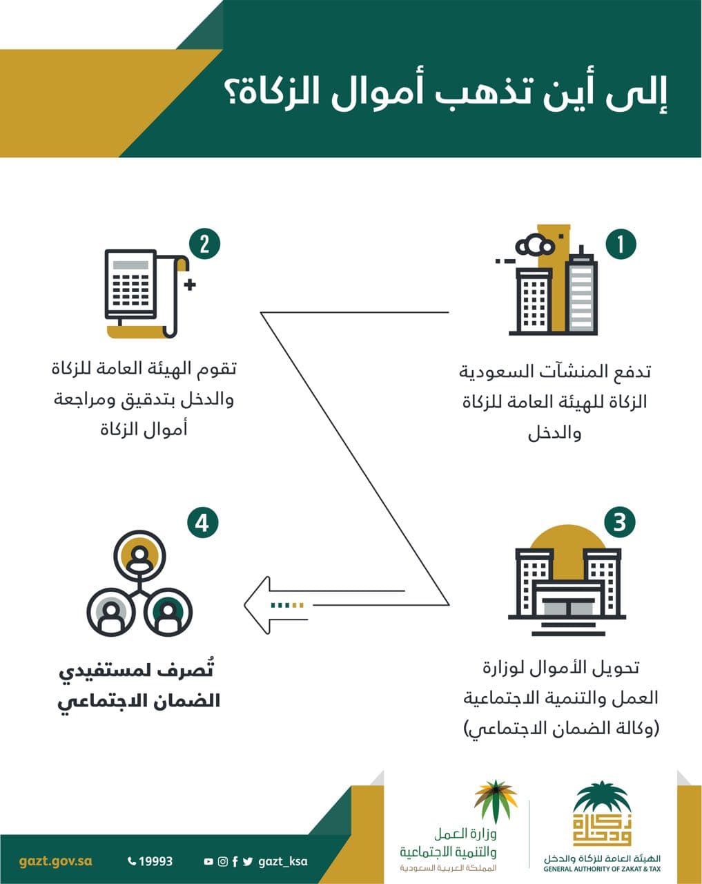 "العمل والتنمية الاجتماعية" و"الزكاة والدخل" تعملان على إيصال الزكاة لمستفيدي الضمان الاجتماعي