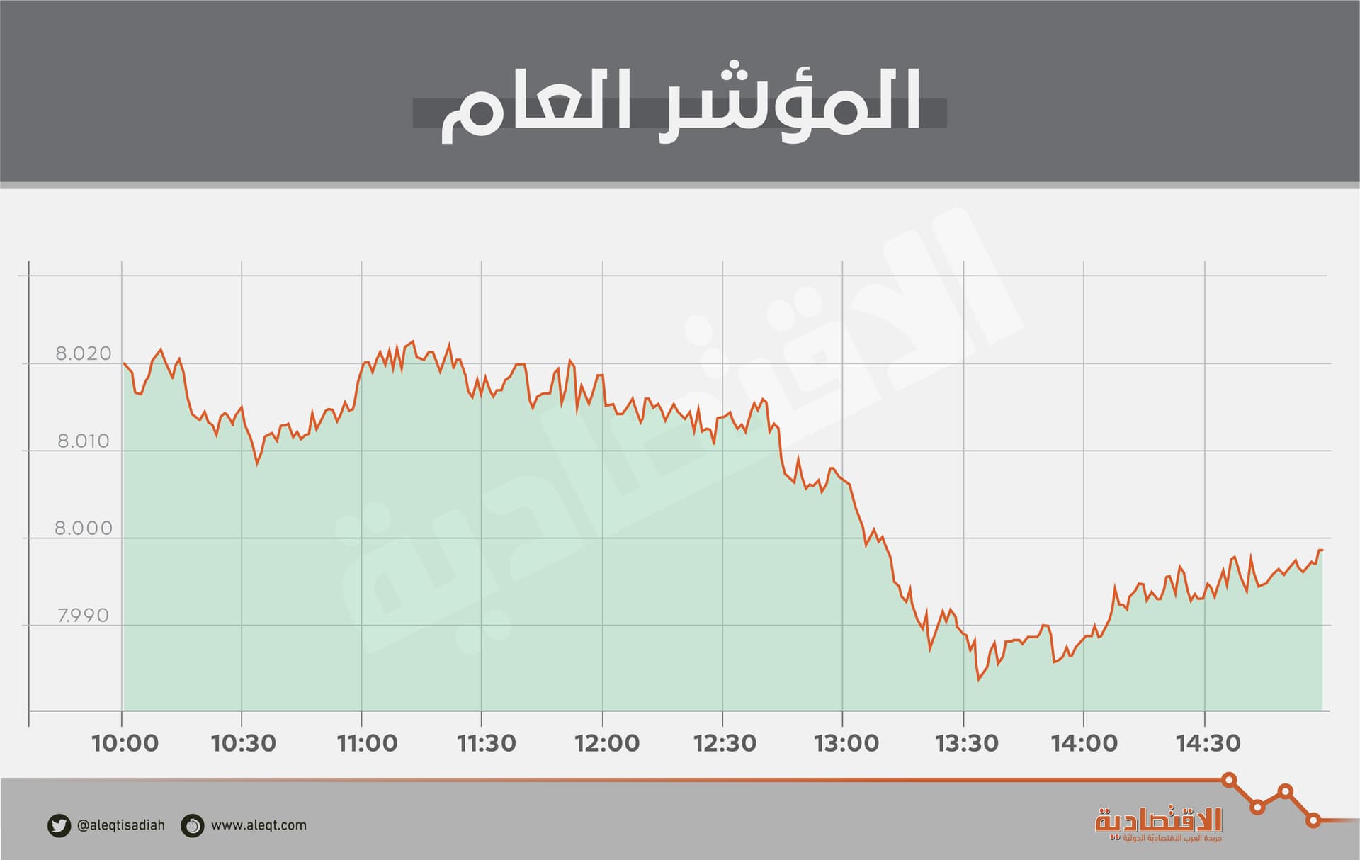 الأسهم السعودية تفقد مستوى 8000 نقطة وسط ضعف السيولة وغياب المحفزات