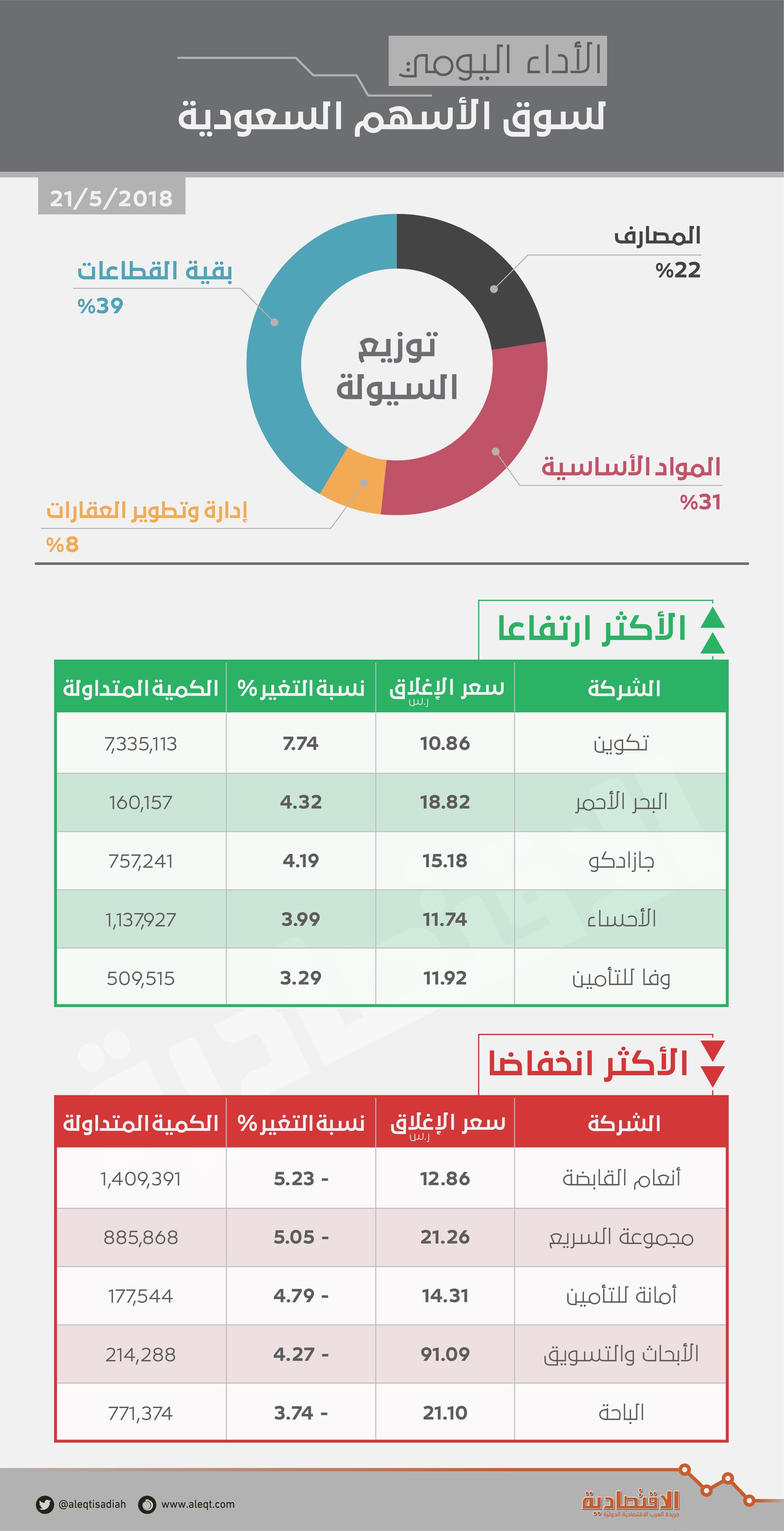 الأسهم السعودية تفقد مستوى 8000 نقطة وسط ضعف السيولة وغياب المحفزات