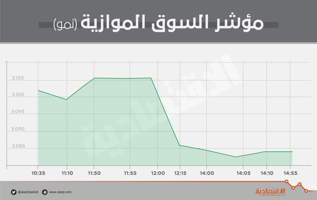 «نمو» تتراجع 27 نقطة وسط ارتفاع الصفقات 65 %