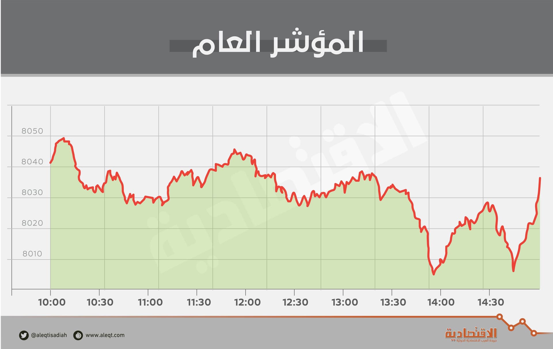 الأسهم السعودية تستقر عند 8037 نقطة مع تباين أداء القطاعات