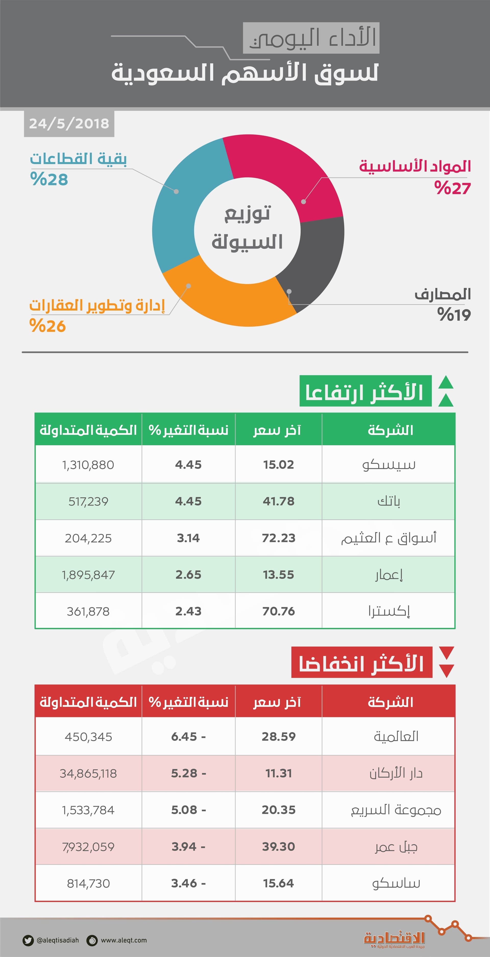 الأسهم السعودية تستقر عند 8037 نقطة مع تباين أداء القطاعات