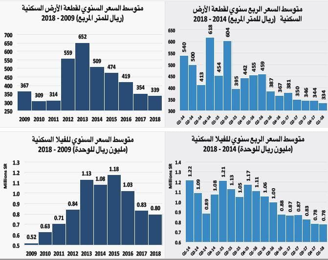  قيمة صفقات السوق العقارية تنخفض 22 % في أول أسبوع من رمضان 