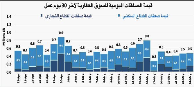  قيمة صفقات السوق العقارية تنخفض 22 % في أول أسبوع من رمضان 