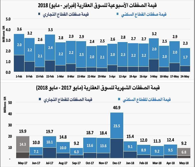  قيمة صفقات السوق العقارية تنخفض 22 % في أول أسبوع من رمضان 