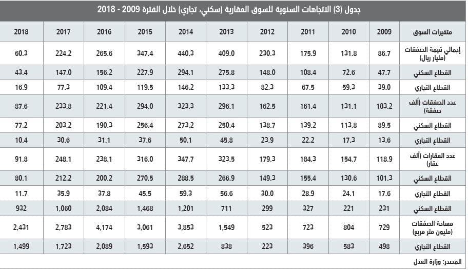  قيمة صفقات السوق العقارية تنخفض 22 % في أول أسبوع من رمضان 