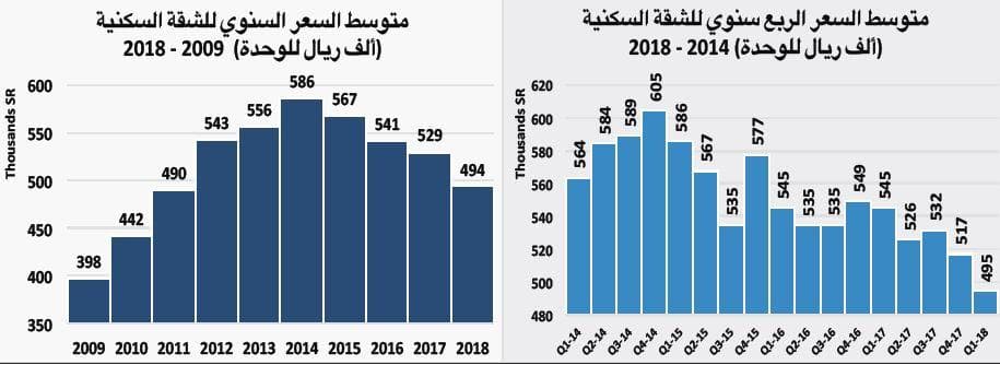  قيمة صفقات السوق العقارية تنخفض 22 % في أول أسبوع من رمضان 