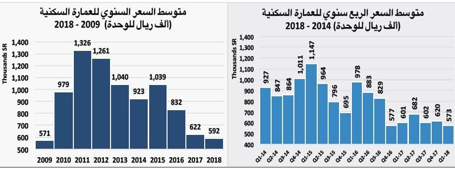  قيمة صفقات السوق العقارية تنخفض 22 % في أول أسبوع من رمضان 