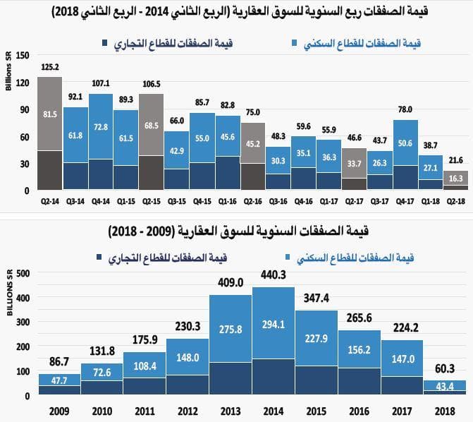  قيمة صفقات السوق العقارية تنخفض 22 % في أول أسبوع من رمضان 