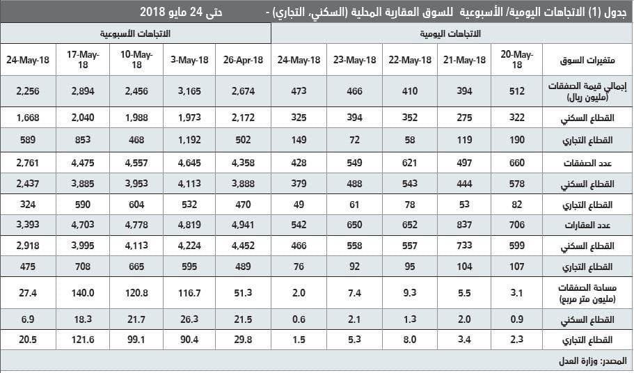  قيمة صفقات السوق العقارية تنخفض 22 % في أول أسبوع من رمضان 