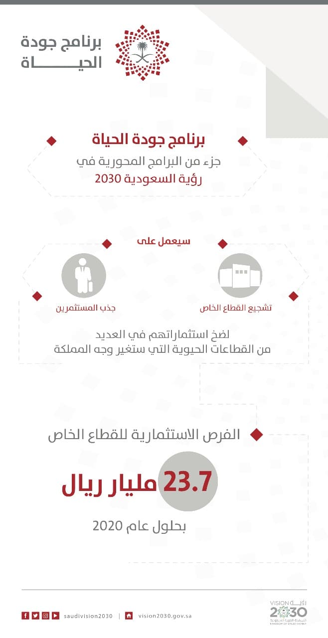 مجلس الشؤون الاقتصادية والتنمية يطلق برنامج جودة الحياة 2020 بإجمالي إنفاق 130 مليار ريال