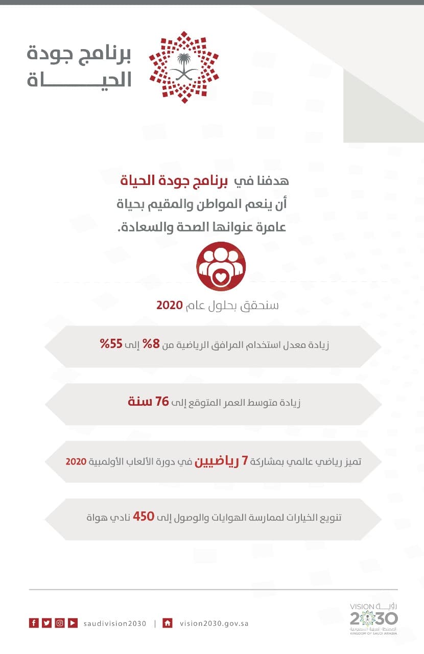 مجلس الشؤون الاقتصادية والتنمية يطلق برنامج جودة الحياة 2020 بإجمالي إنفاق 130 مليار ريال
