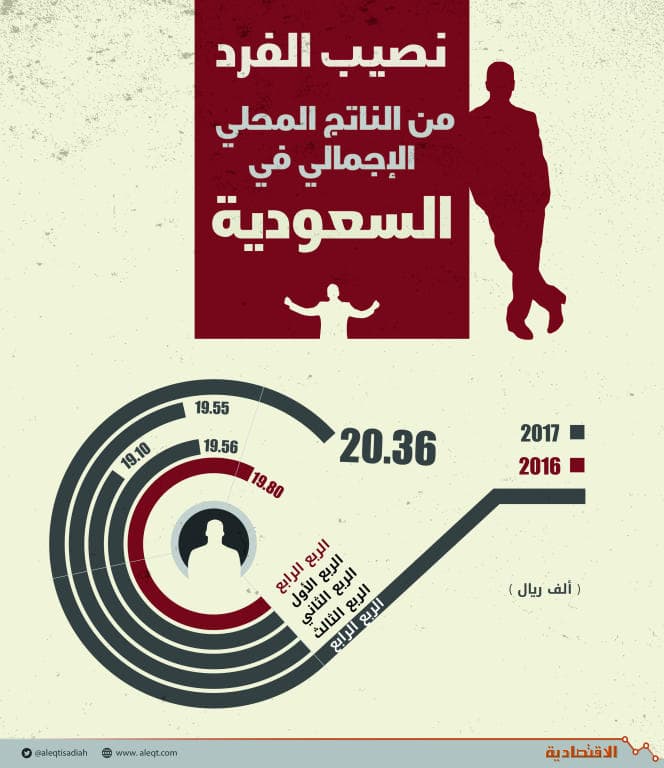  ارتفاع نصيب الفرد من الناتج الإجمالي المحلي 2.8 % .. 20.4 ألف ريـال 