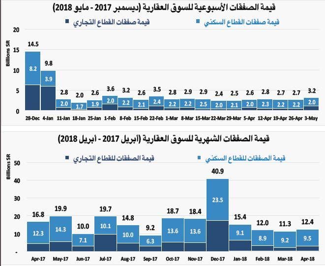 113 مليار ريـال خسائر السوق العقارية في 4 أشهر