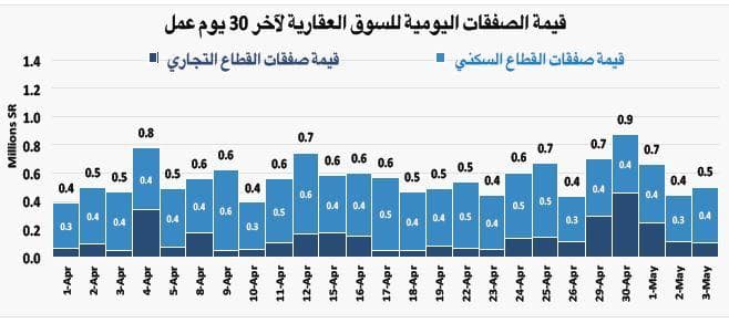 113 مليار ريـال خسائر السوق العقارية في 4 أشهر