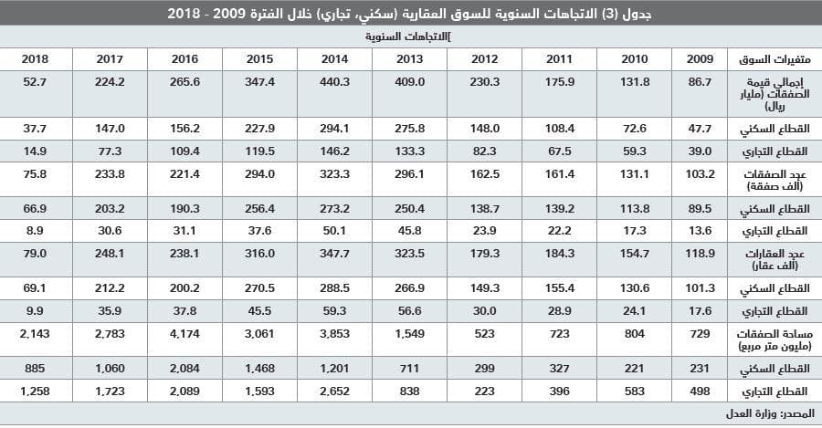 113 مليار ريـال خسائر السوق العقارية في 4 أشهر