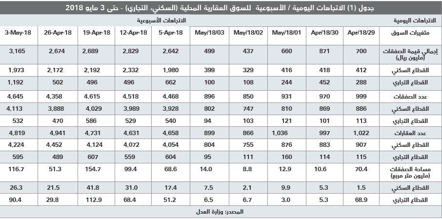 113 مليار ريـال خسائر السوق العقارية في 4 أشهر
