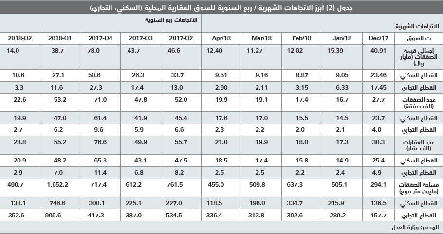 113 مليار ريـال خسائر السوق العقارية في 4 أشهر