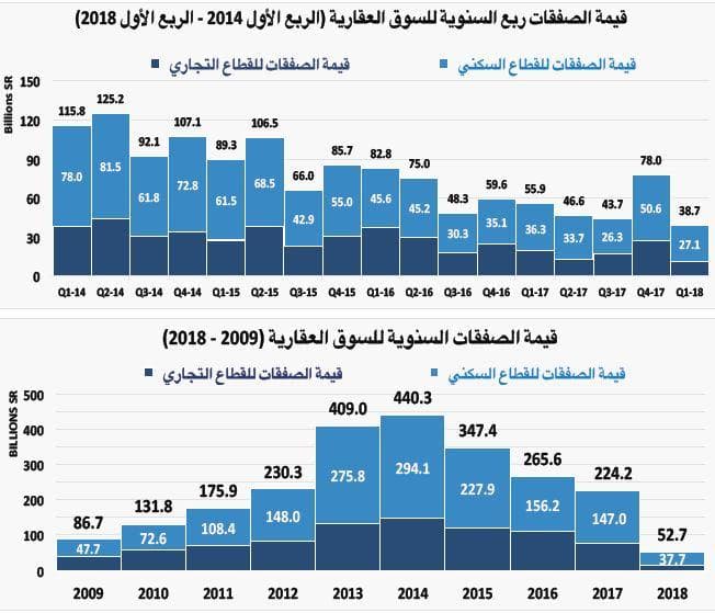 113 مليار ريـال خسائر السوق العقارية في 4 أشهر