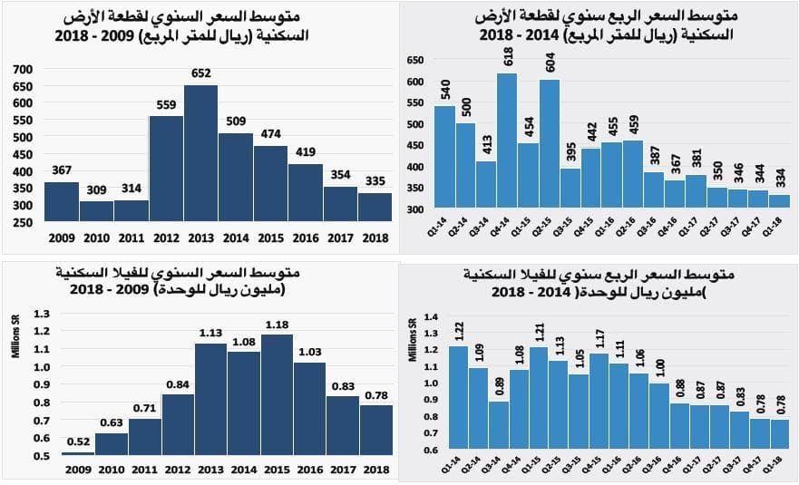 113 مليار ريـال خسائر السوق العقارية في 4 أشهر