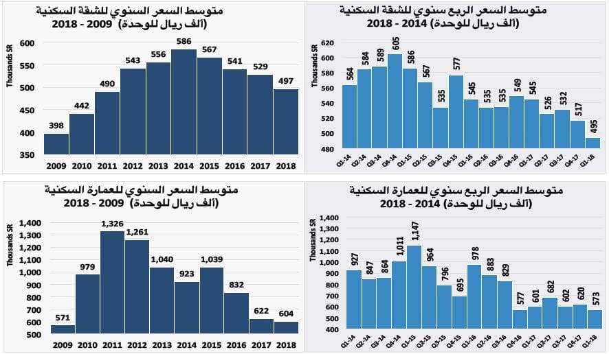 113 مليار ريـال خسائر السوق العقارية في 4 أشهر