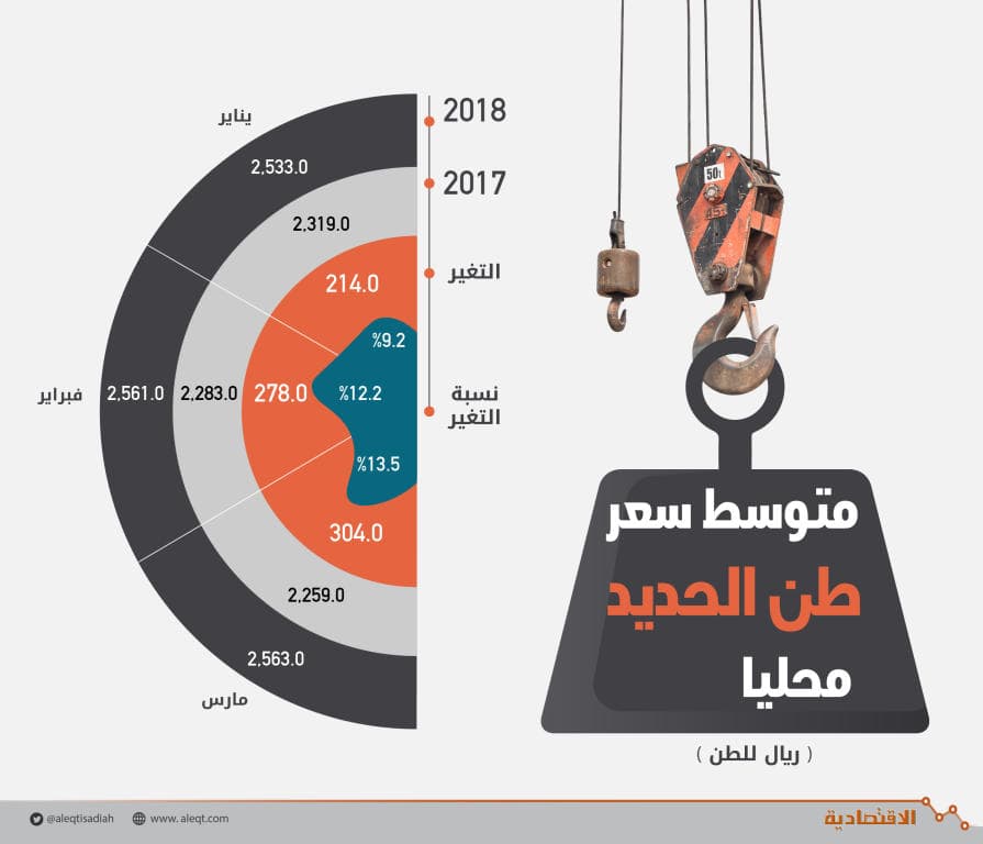  بعد السماح بالتصدير.. طن الحديد محليا عند أعلى مستوياته في 40 شهرا 