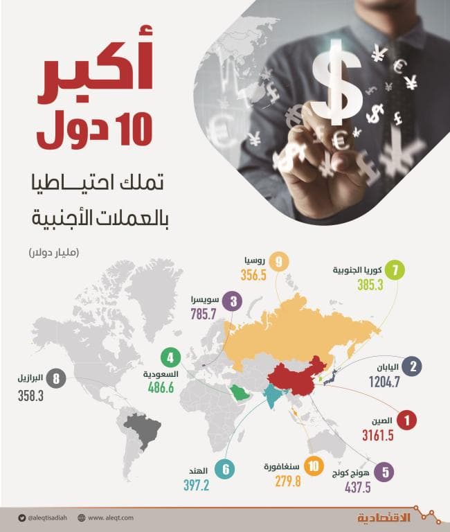 السعودية الـ 4 عالميا في احتياطي العملات 
