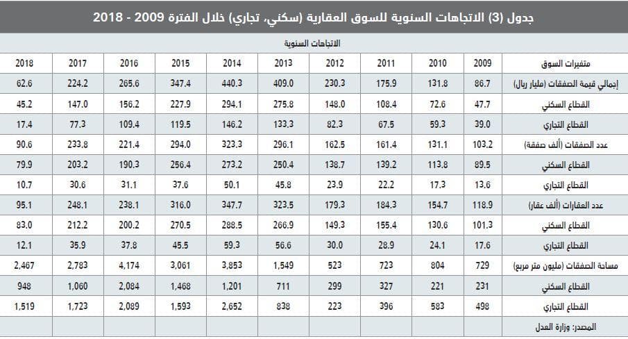 السوق العقارية تخسر 140 مليار ريـال خلال أول 5 أشهر من 2018