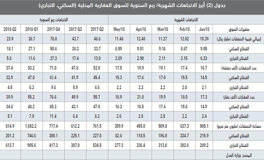 السوق العقارية تخسر 140 مليار ريـال خلال أول 5 أشهر من 2018