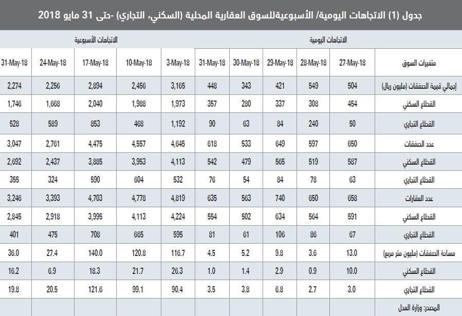 السوق العقارية تخسر 140 مليار ريـال خلال أول 5 أشهر من 2018