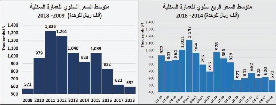 السوق العقارية تخسر 140 مليار ريـال خلال أول 5 أشهر من 2018