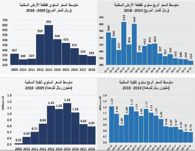 السوق العقارية تخسر 140 مليار ريـال خلال أول 5 أشهر من 2018