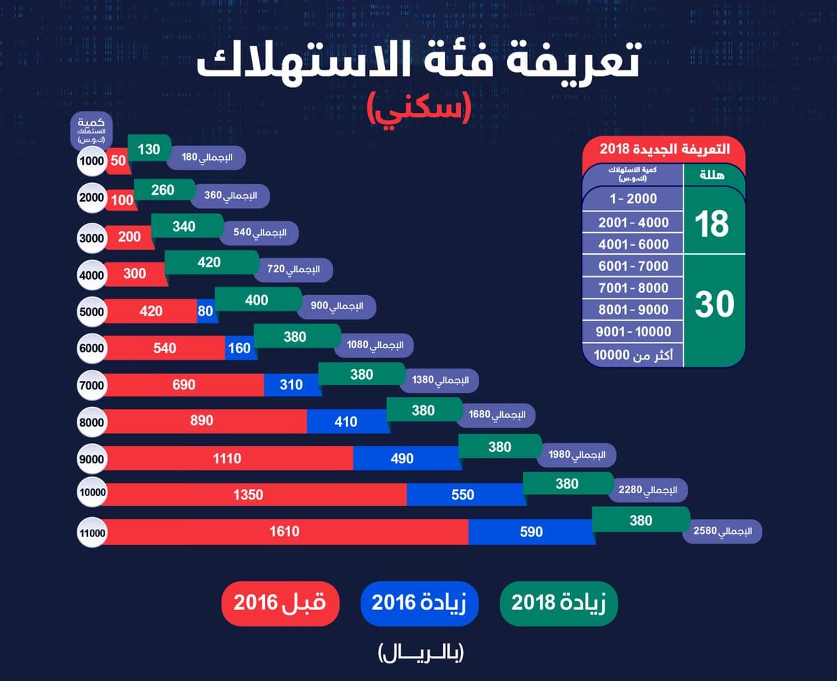 هيئة تنظيم الكهرباء: نظام الفوترة للشركة السعودية للكهرباء "سليم"