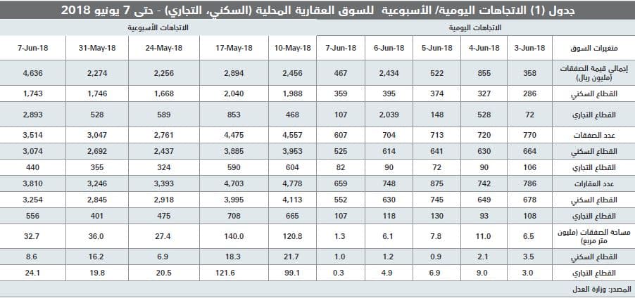 سوق الإسكان المحلية تشهد ثاني أعلى زيادة في تاريخها بأكثر من 342.5 ألف وحدة