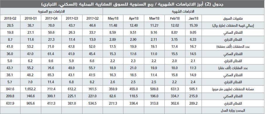 سوق الإسكان المحلية تشهد ثاني أعلى زيادة في تاريخها بأكثر من 342.5 ألف وحدة