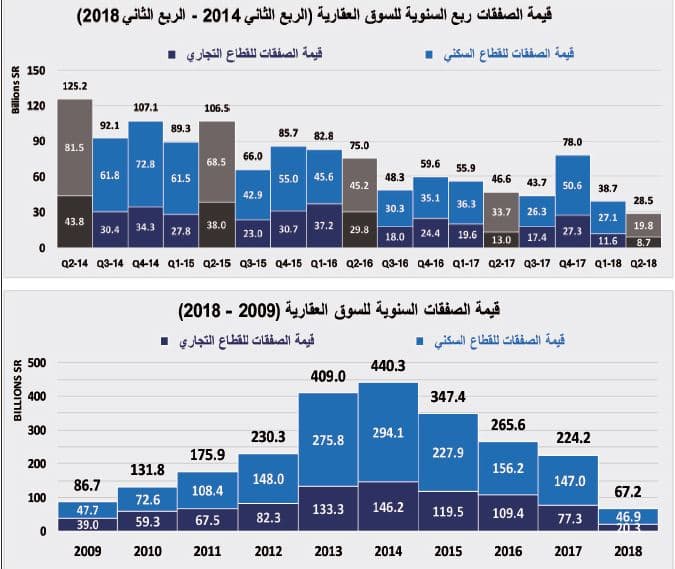سوق الإسكان المحلية تشهد ثاني أعلى زيادة في تاريخها بأكثر من 342.5 ألف وحدة