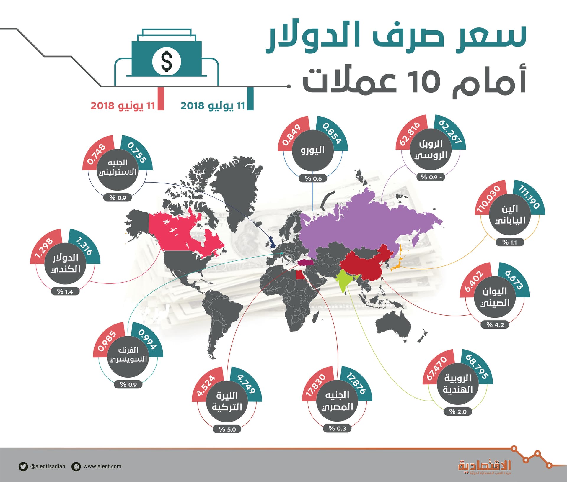 الدولار يرتفع أمام 9 عملات .. والليرة التركية تتداعى