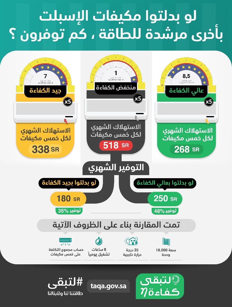 250 ريال الفرق الشهري بين المكيف عالي الكفاءة ومنخفض الكفاءة