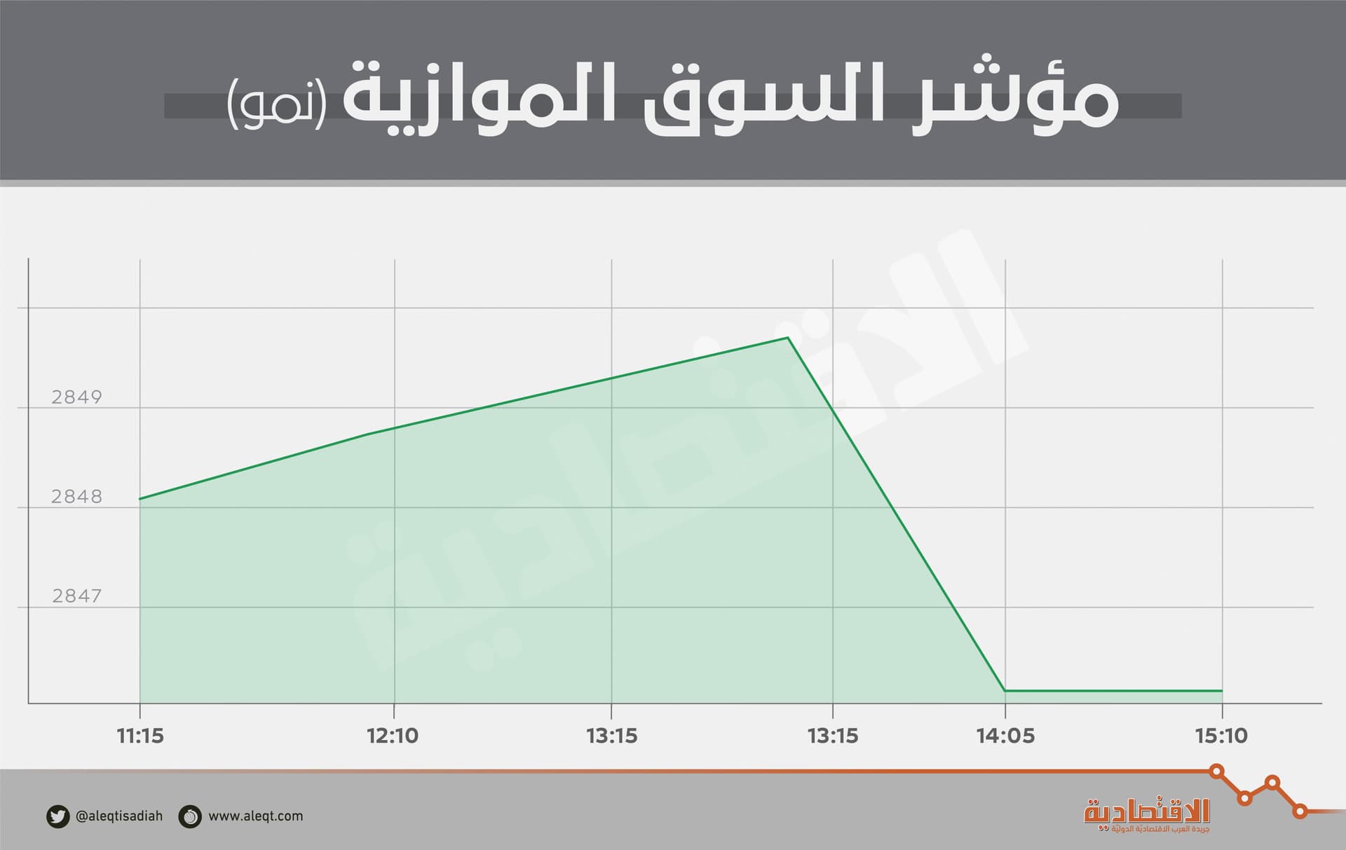 ارتفاع طفيف لـ "نمو" .. والسيولة تهبط 89 % إلى 550 ألف ريـال