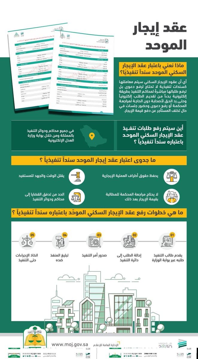  وزير العدل يوجّه ببدء استقبال عقد الإيجار السكني الموحد باعتباره سنداً تنفيذياً