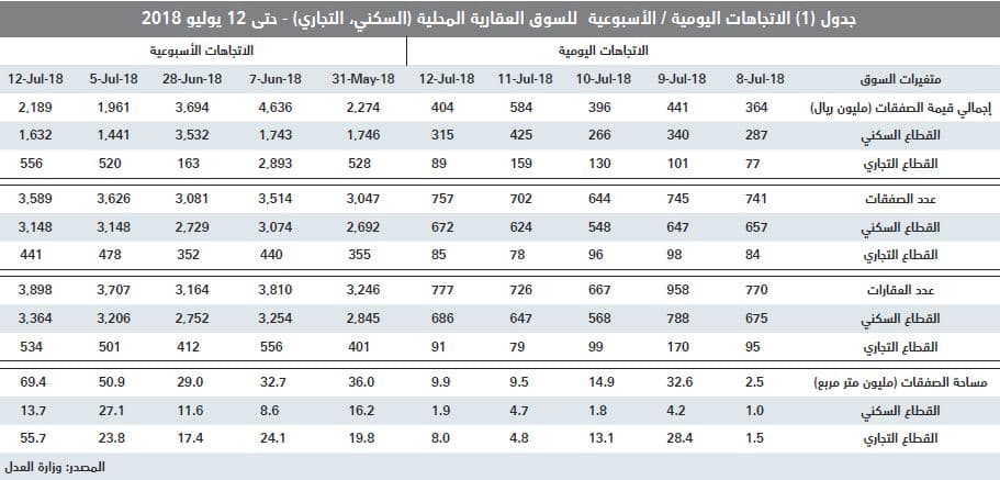 بعد خسائرها 57.7% لأسبوعين متتاليين .. السوق العقارية تقلص خسائر صفقاتها بارتفاع 11.6% الأسبوع الماضي