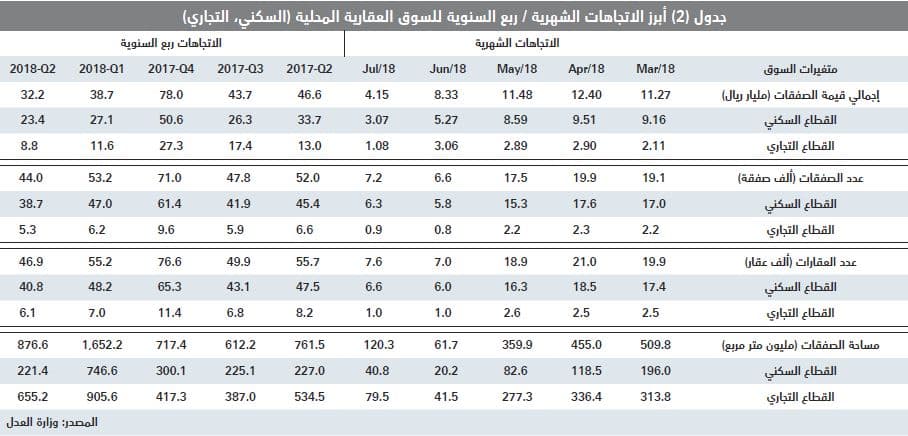 بعد خسائرها 57.7% لأسبوعين متتاليين .. السوق العقارية تقلص خسائر صفقاتها بارتفاع 11.6% الأسبوع الماضي