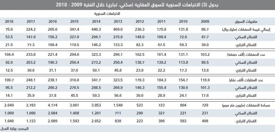 بعد خسائرها 57.7% لأسبوعين متتاليين .. السوق العقارية تقلص خسائر صفقاتها بارتفاع 11.6% الأسبوع الماضي