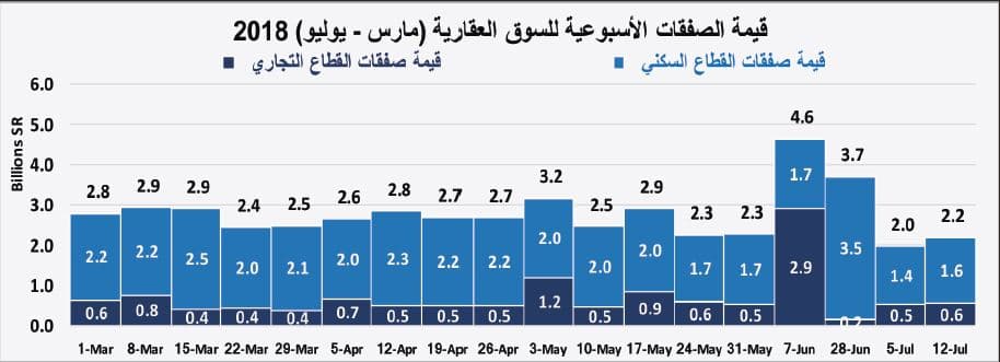بعد خسائرها 57.7% لأسبوعين متتاليين .. السوق العقارية تقلص خسائر صفقاتها بارتفاع 11.6% الأسبوع الماضي