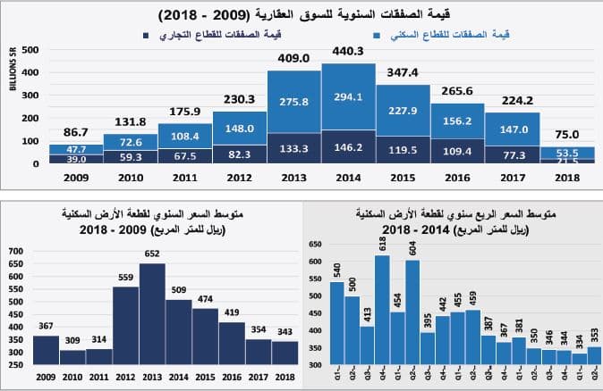 بعد خسائرها 57.7% لأسبوعين متتاليين .. السوق العقارية تقلص خسائر صفقاتها بارتفاع 11.6% الأسبوع الماضي