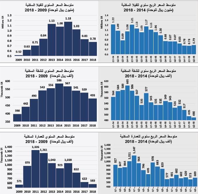 بعد خسائرها 57.7% لأسبوعين متتاليين .. السوق العقارية تقلص خسائر صفقاتها بارتفاع 11.6% الأسبوع الماضي