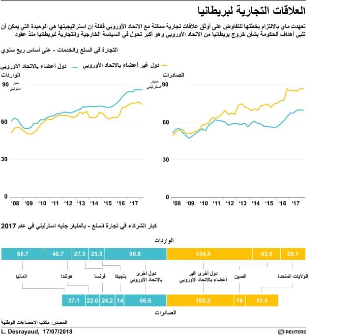 العلاقات التجارية لبريطانيا 